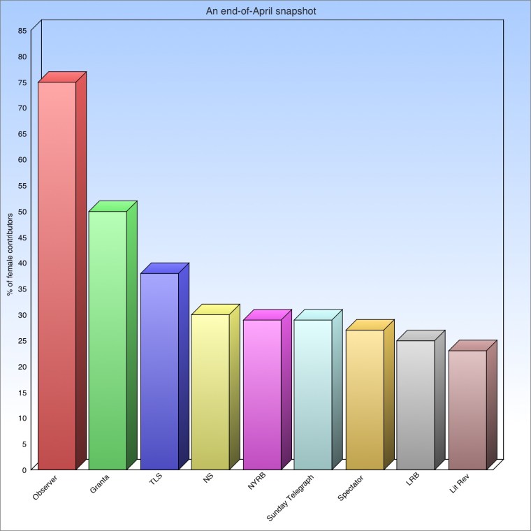 6 April snapshot percentages
